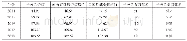 表7 2 0 1 4 年—2018年兰考县数字普惠金融指数与全省及全国的对比