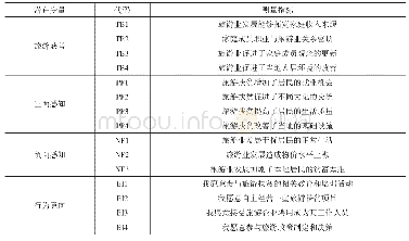 表1 潜在变量及其测量指标