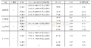 表4 MS-VAR模型区制数及持续期估计结果