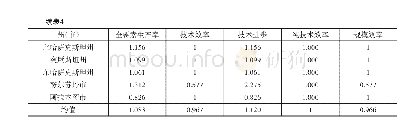 表4 哈萨克斯坦农业全要素生产率变化及其分解