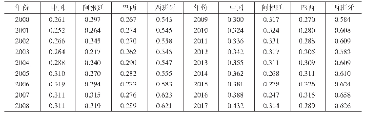 表3 2 0 0 0 年—2017年4国经济发展质量的测度结果