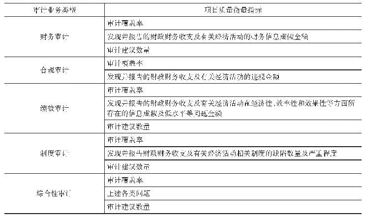 表2 审计项目质量衡量指标/审计结果生产质量衡量指标