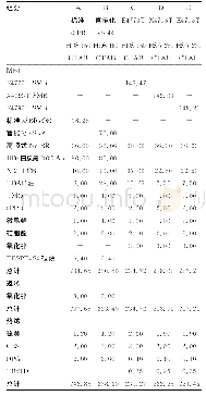 《表4 胶料配方：基于超高比表面积白炭黑及官能化SBR的Emulsil白炭黑母胶:实现高性能胶料的新途径》