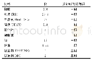 表3 按ASTM D3185-99调整的混合炭黑/白炭黑配方