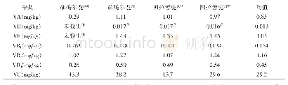 表6 驼乳中部分维生素含量