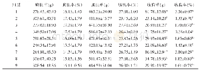 表8 不同代谢能和蛋白质水平日粮对12～15周龄拜城油鸡屠宰性能的影响