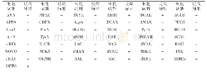表1 全自动微生物鉴定仪进行生化鉴定结果