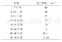 表2 饲养密度：家禽常见疫病的防控措施