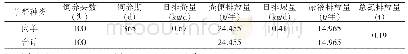 表4 年存栏100只肉羊的规模场总氮排放量