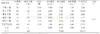 表1 年存栏300头生猪的规模场总氮排放量