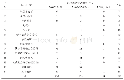 表6 各地（州、市）蛋鸡规模养殖场备案情况一览表