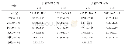 表2 油麻鸡F3 120日龄屠宰性能