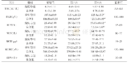 表2 抗病毒口服液组与常规治疗组病犬红细胞参数变化（±s,n=18)