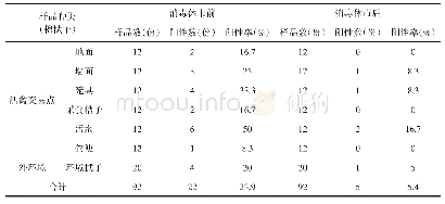 《表1 消毒休市前后样品通用型禽流感病毒核酸检测情况比较》