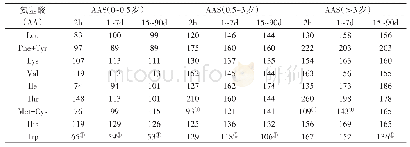 表3 不同泌乳时间驼初乳和驼常乳的氨基酸评分（AAS)