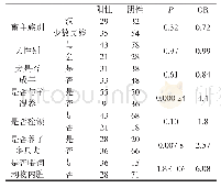 表2 单因素分析：泽普县犬细粒棘球绦虫流行病学调查研究及风险因素的初探