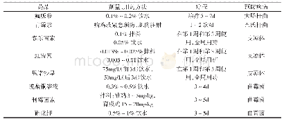 表2 油麻鸡常见细菌性疾病预防投药方法