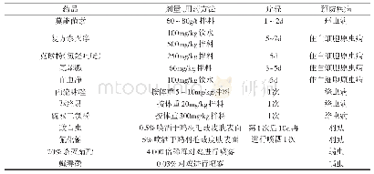 表3 油麻鸡常见寄生虫病预防投药程序