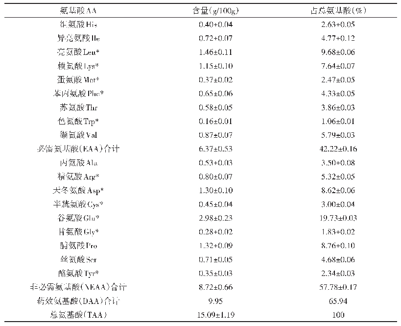 《表2 马乳粉的氨基酸含量和组成（n=3)》