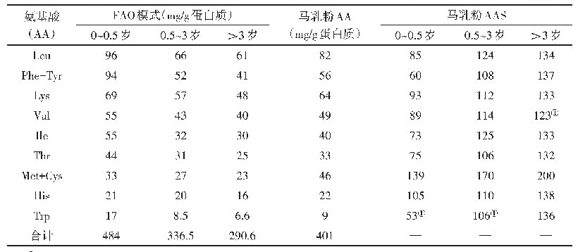 表3 FAO(2011）氨基酸评分模式和马乳粉的氨基酸评分（AAS)