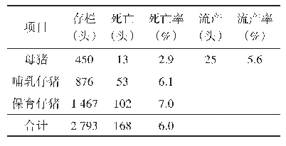 《表1 母猪场发病情况：猪霉菌毒素感染鉴别诊断的案例》