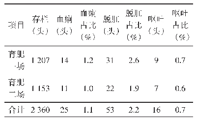 表2 育肥场发病情况：猪霉菌毒素感染鉴别诊断的案例