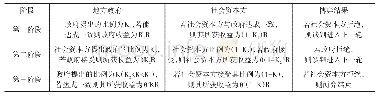 表1 博弈过程分析：绿色金融PPP模式助推精准脱贫的应用研究——以贵州石漠化片区为例