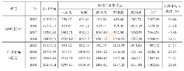 表2 2 0 1 5 年—2018年贵州石漠化片区GDP、金融机构人民币各项存贷款余额统计