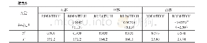 表5 分样本估计：东部、中部和西部地区回归结果