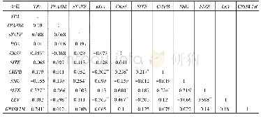 表3 Pearson相关系数矩阵