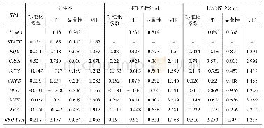 表4 被解释变量为TPA的多元回归结果