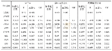 表5 被解释变量为TPA/OR的多元回归分析结果