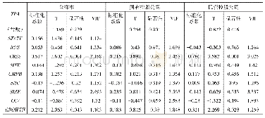 表6 被解释变量为TPA的稳健性检验