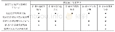 表1 新时代国家审计在经济领域的工作重点和作用类型