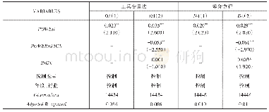 表7 工具变量法与差分方程计算结果