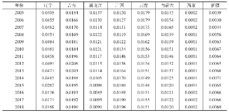 表3 2005年—2018年我国沿边地区各省区制造业平均集中率