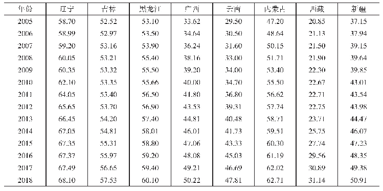 表5 2005年—2018年我国沿边地区各省区城镇化水平（单位：%）