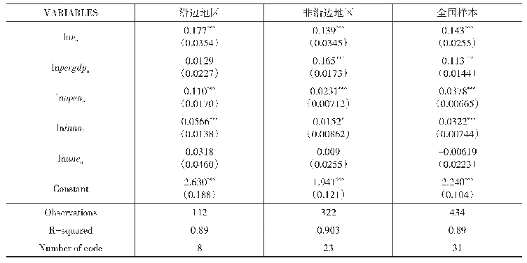 表6 模型估计结果：我国沿边地区制造业集聚与城镇化关系的实证分析