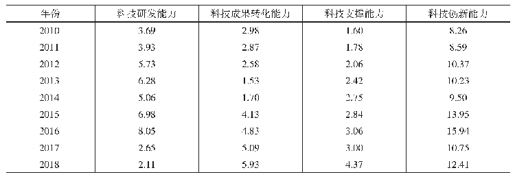 表3 2010年—2018年新疆科技创新能力综合评价结果