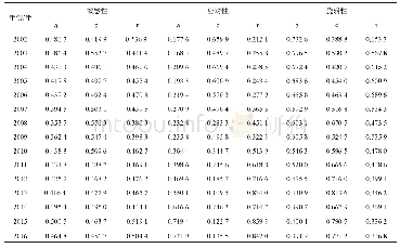 《表3 2002—2016年丝绸之路经济带核心区旅游经济系统敏感性、应对性、脆弱性评价结果》