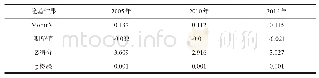 表6 2005年、2010年、2015年新疆旅游扶贫效率空间自相关结果