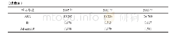 表8 2005年、2010年、2016年GWR模型参数估计及检验结果
