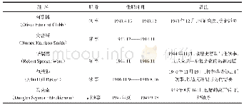 《表1 1943—1949年美国驻迪化领事馆主持工作的领事与副领事名录》