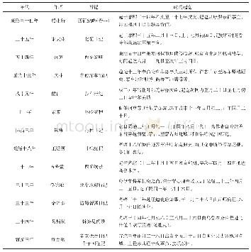 《表1 官员行记(1)：清代西域行记分类及研究》