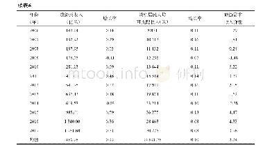 表6 2001-2017年新疆旅游需求收入弹性