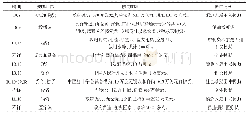 表1 围绕2005年大地震中国对巴基斯坦提供的“救灾援助”一览表