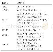 表1 程度补语词目：句末语气词与“V+程度补语”同现及制约机制