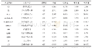 表1 变量描述性统计：金融发展对碳排放的影响：“促进效应”还是“抑制效应”——基于技术进步异质性的中介效应模型