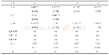 《表2 金融发展对碳排放影响的回归结果》