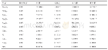 表2 各变量的统计性描述